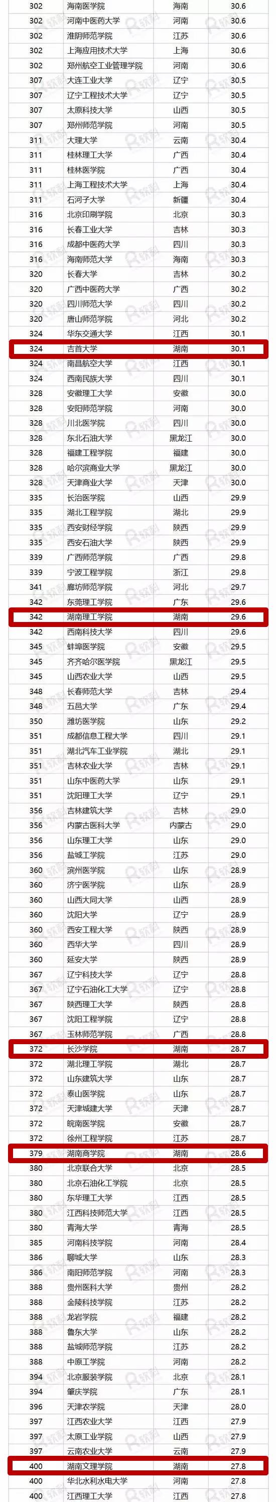 2017软科版"中国最好大学排名"发布,湖南22所高校上榜,你的母校排第几