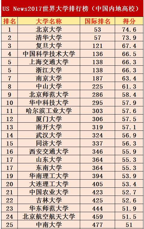 内地,香港,台湾最强高校名单